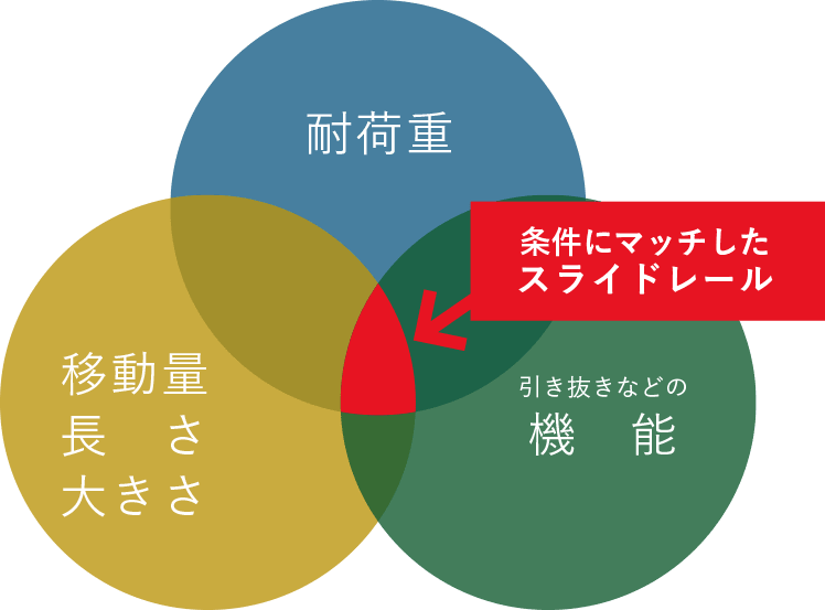 条件にマッチしたスライドレール